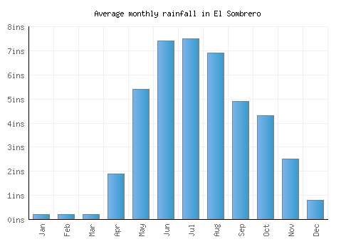 El Sombrero monthly rainfall chart (inches)