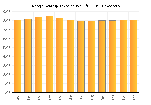 El Sombrero average temperature chart (Fahrenheit)