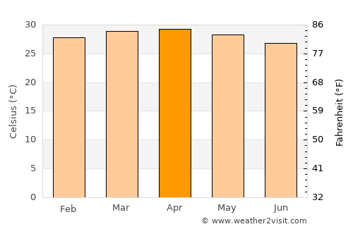 El Sombrero average temperature in April