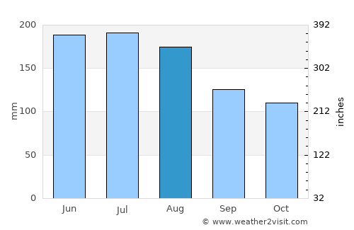El Sombrero average rain in August