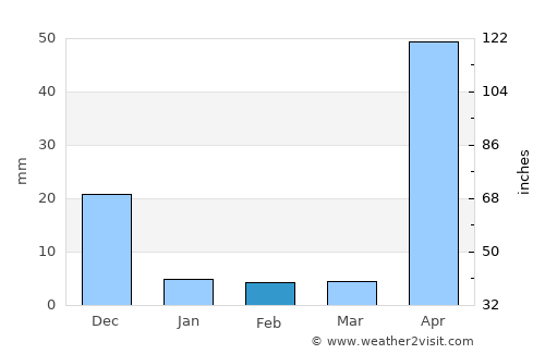 El Sombrero average rain in February
