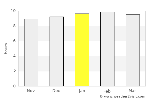 El Sombrero average rain in January