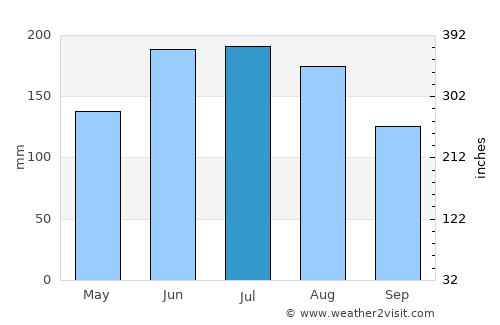 El Sombrero average rain in July
