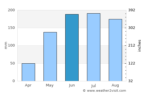 El Sombrero average rain in June
