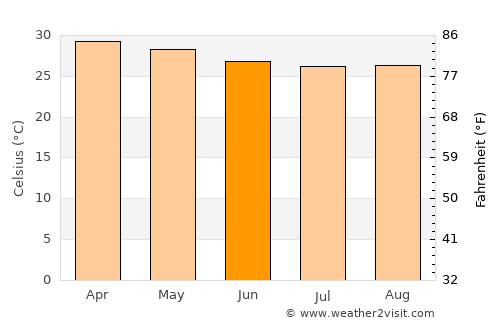 El Sombrero average temperature in June