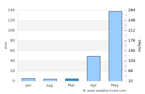 El Sombrero average rain in March