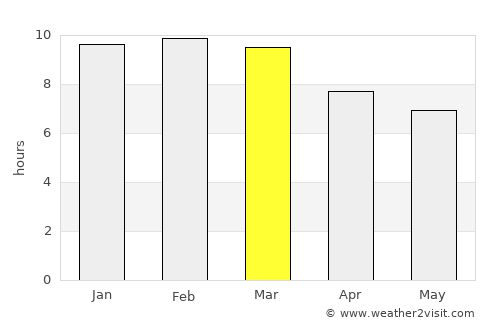 El Sombrero average rain in March
