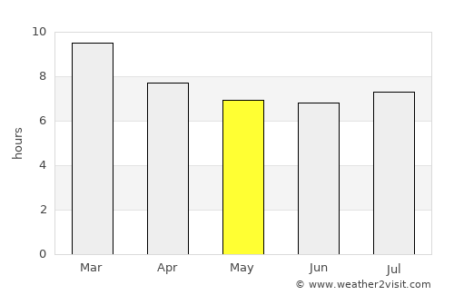 El Sombrero average rain in May