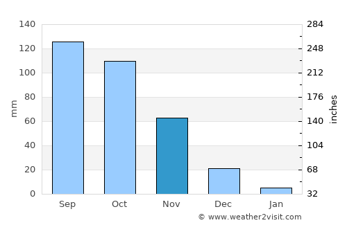 El Sombrero average rain in November