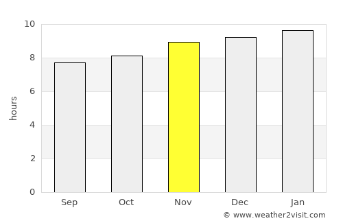 El Sombrero average rain in November