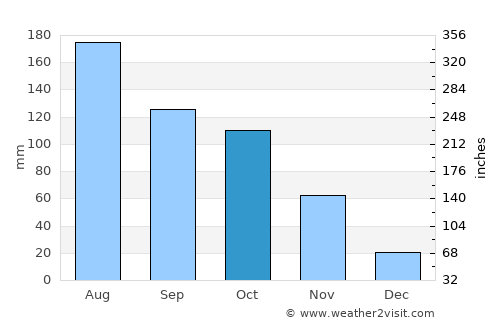 El Sombrero average rain in October