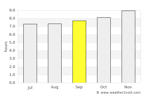 El Sombrero average rain in September