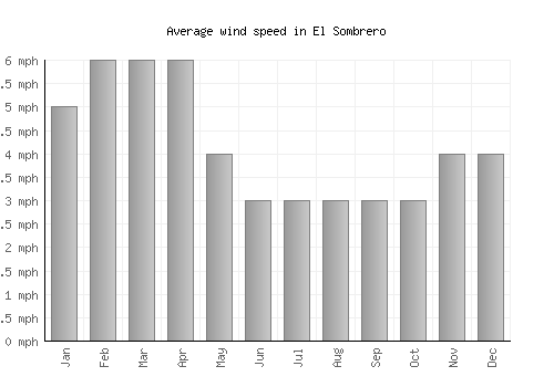 El Sombrero average winspeed by month (mph)