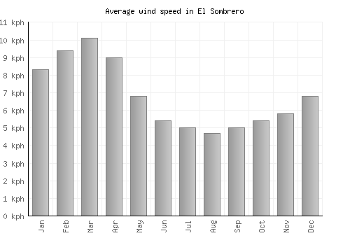 El Sombrero average winspeed by month (km/h)