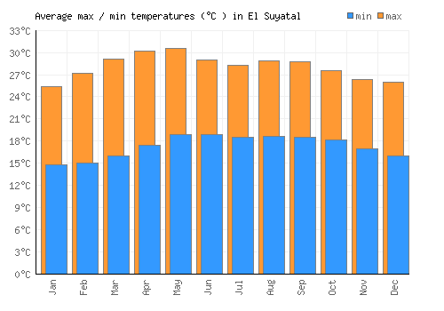 El Suyatal average minimum / maximum temperatures (Celsius)