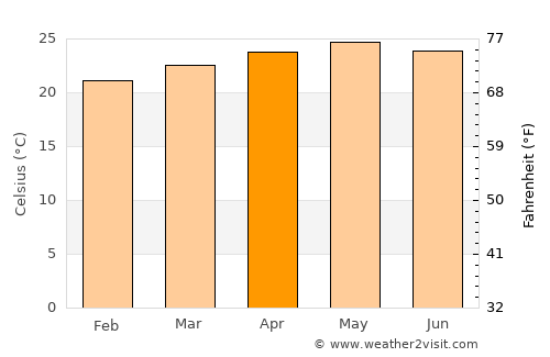 El Suyatal average temperature in April