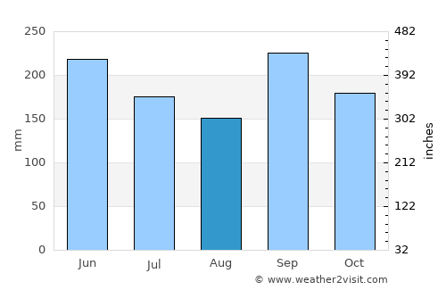 El Suyatal average rain in August