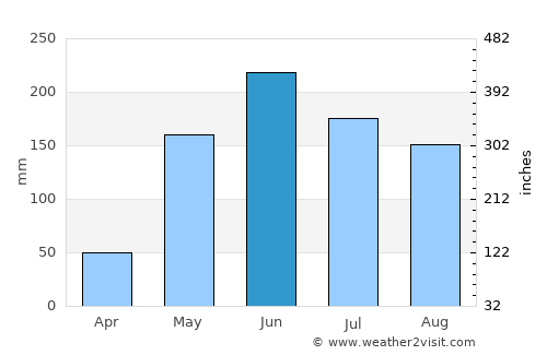 El Suyatal average rain in June