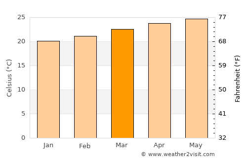 El Suyatal average temperature in March