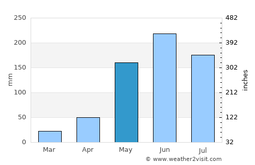 El Suyatal average rain in May