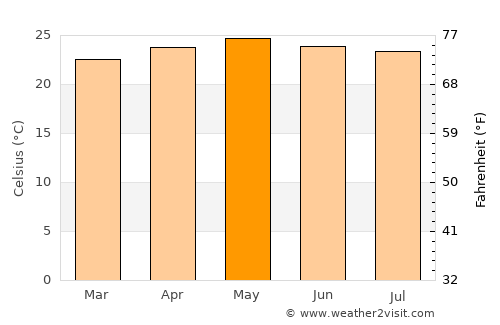El Suyatal average temperature in May