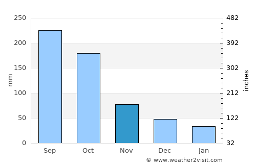 El Suyatal average rain in November