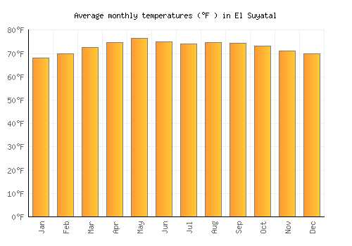El Suyatal average temperature chart (Fahrenheit)