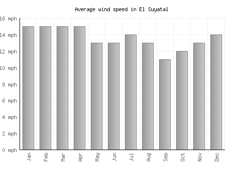 El Suyatal average winspeed by month (mph)