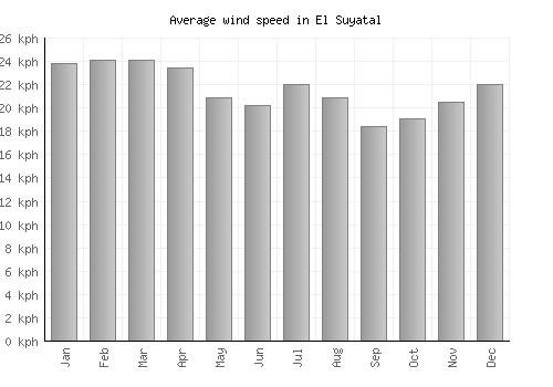 El Suyatal average winspeed by month (km/h)
