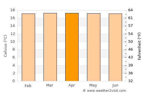 El Tablón average temperature in April