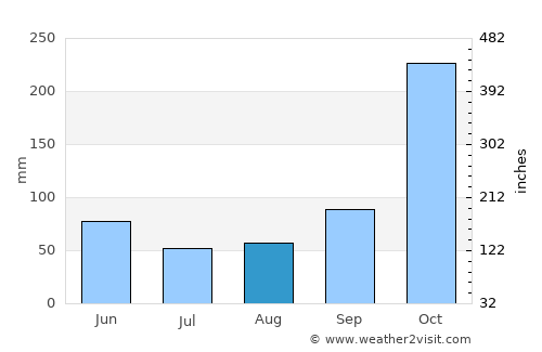 El Tablón average rain in August