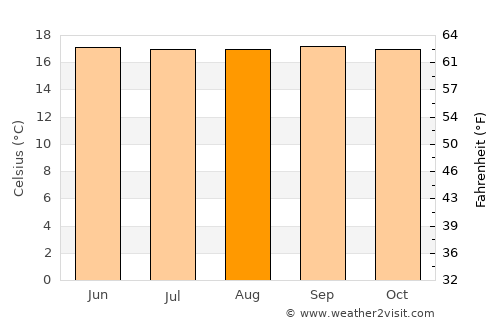 El Tablón average temperature in August