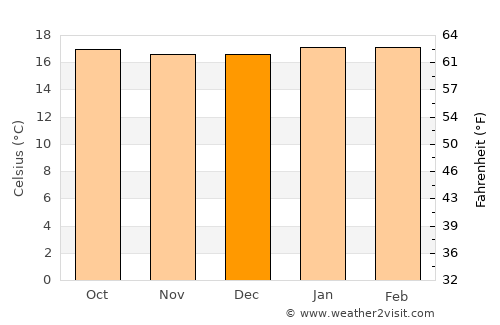 El Tablón average temperature in December