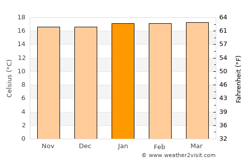 El Tablón average temperature in January