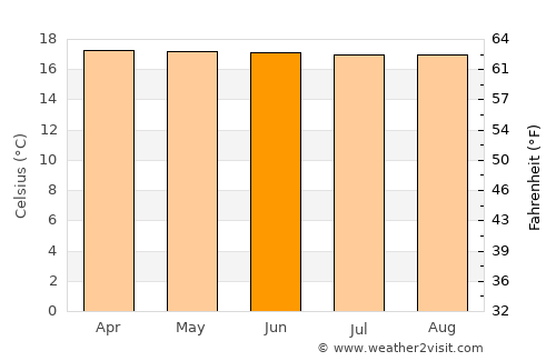 El Tablón average temperature in June