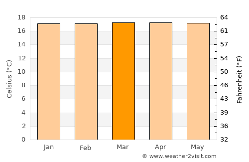 El Tablón average temperature in March