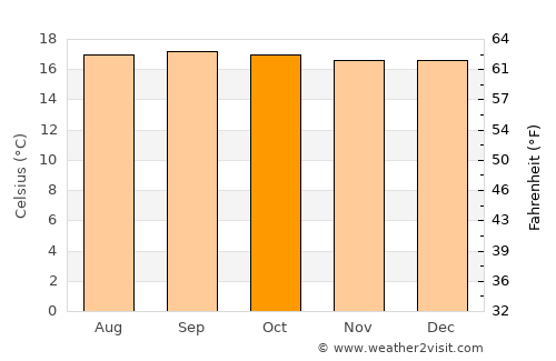 El Tablón average temperature in October