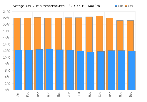 El Tablón average minimum / maximum temperatures (Celsius)