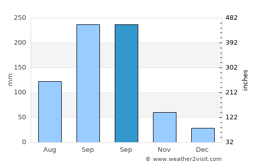 El Tablón average rain in September