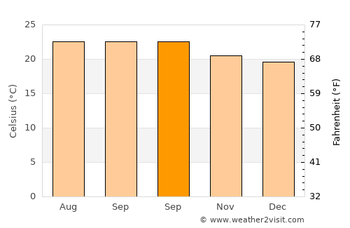 El Tablón average temperature in September