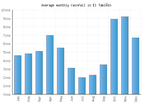 El Tablón monthly rainfall chart (inches)