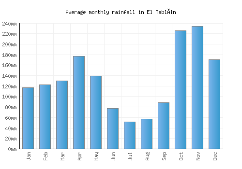 El Tablón monthly rainfall chart (mm)