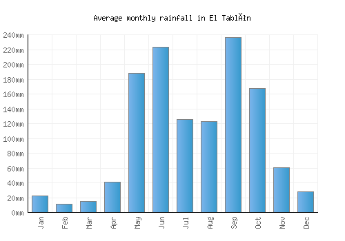 El Tablón monthly rainfall chart (mm)