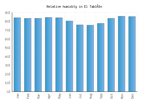 El Tablón relative humidity averages