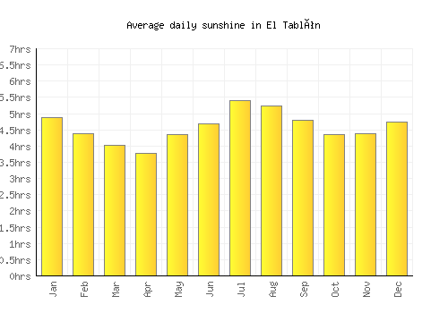 El Tablón average daily sunshine chart