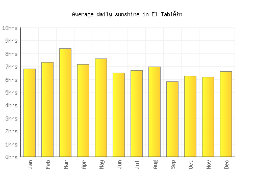 El Tablón average daily sunshine chart