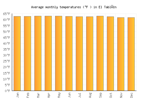 El Tablón average temperature chart (Fahrenheit)