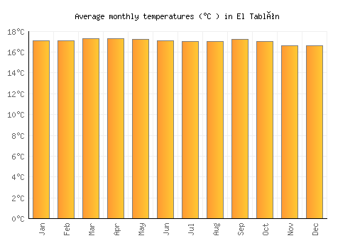 El Tablón average temperature chart (Celsius)