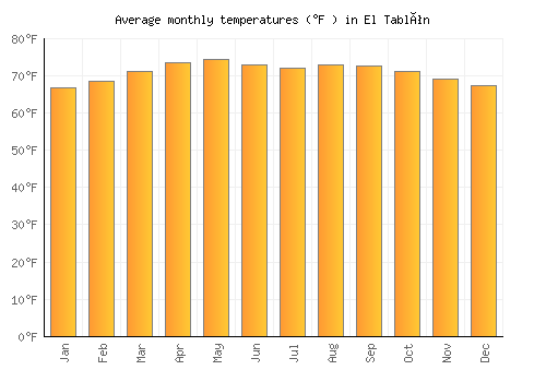 El Tablón average temperature chart (Fahrenheit)