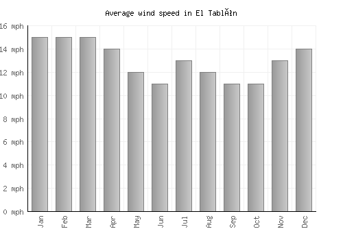 El Tablón average winspeed by month (mph)